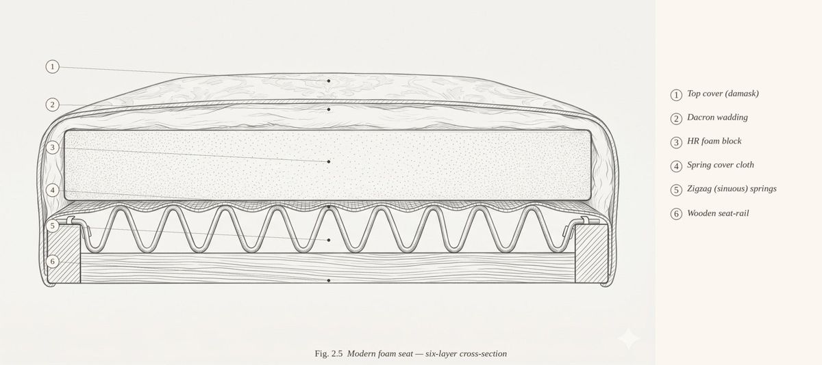 Six-layer cross-section of a modern foam seat: wooden seat-rail, zigzag springs, spring cover cloth, HR foam block, Dacron wrapping and top cover