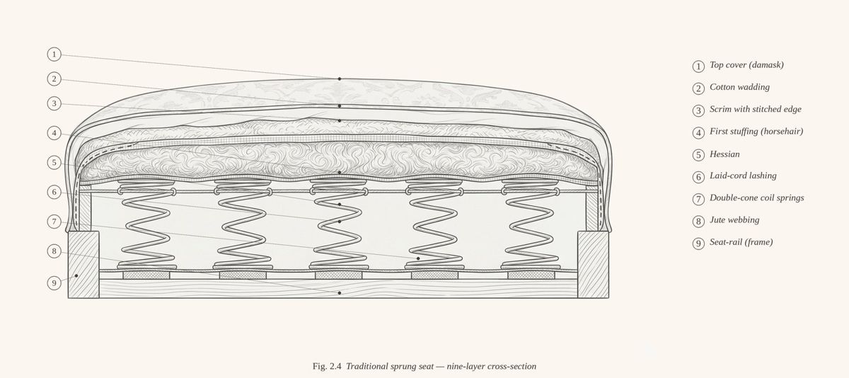 Nine-layer cross-section of a traditional sprung seat: seat-rail, jute webbing, coil springs, laid-cord lashing, hessian, horsehair first stuffing, stitched scrim edge, cotton wadding and damask top cover