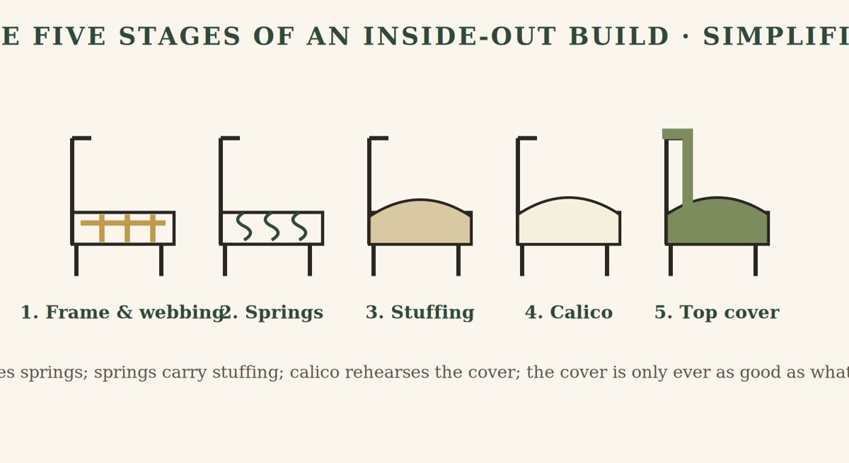 Five stages of an inside-out build, from bare frame through webbing and springs, stuffing and stitched edge, and calico, to finished show fabric