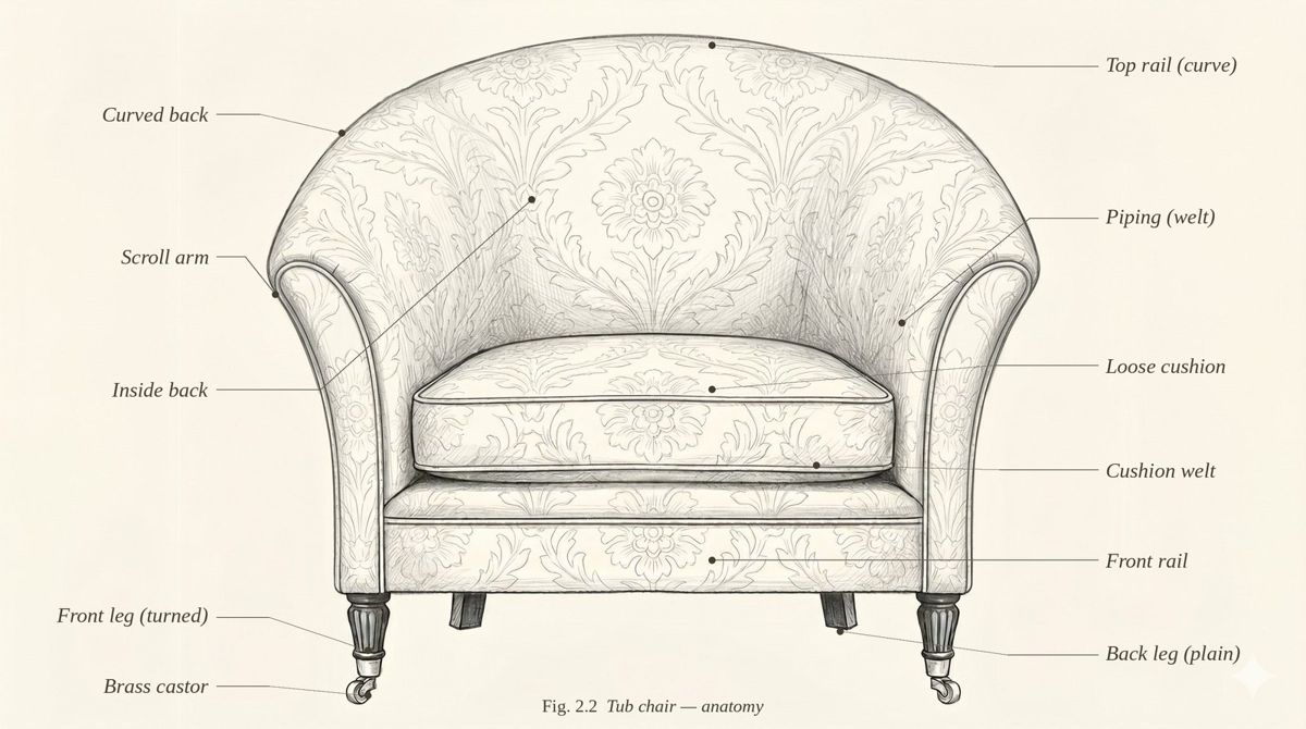 A tub chair with its inside back and inside arms shown as one continuous curved panel, parts labelled