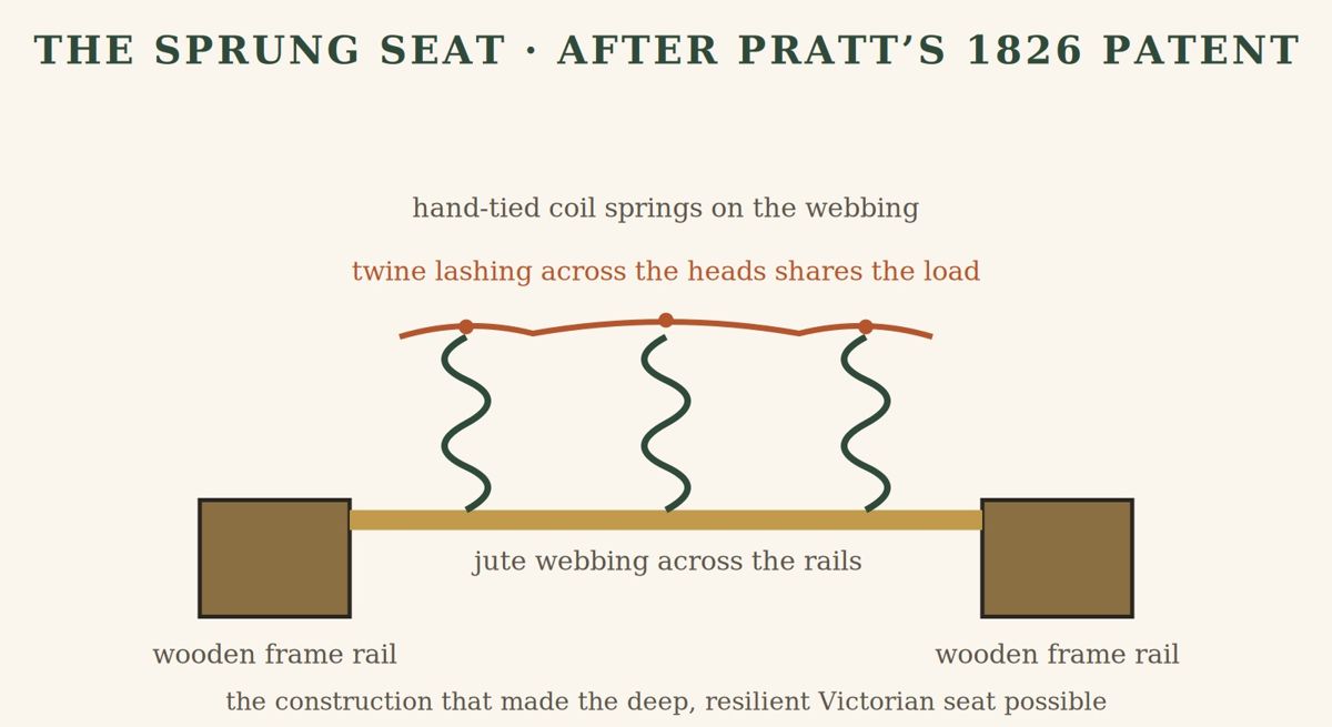 Cutaway of a Pratt sprung seat: jute webbing across the rails, hand-tied coil springs lashed across the tops