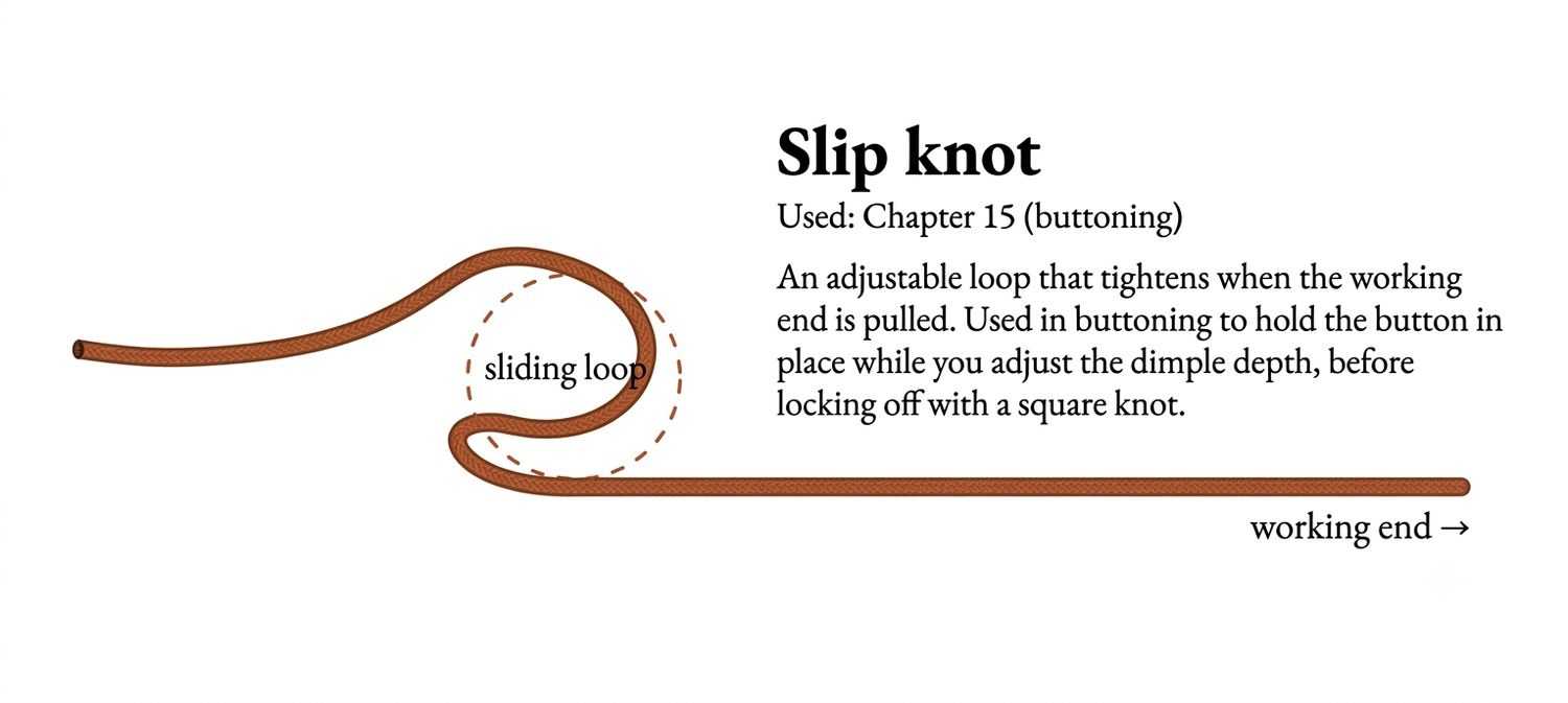 Slip knot: an adjustable sliding loop that tightens when the working end is pulled, used to set the button depth before locking off.
