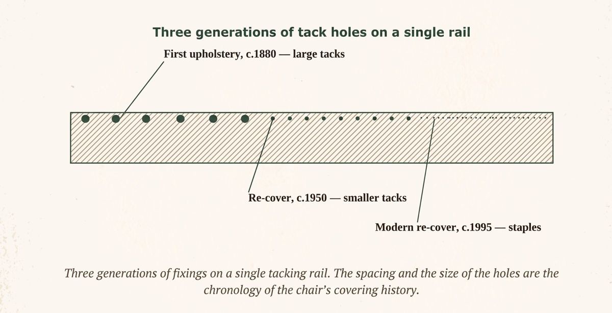 Three generations of tack holes on a single tacking rail: large tacks from the first upholstery around 1880, smaller tacks from a 1950 re-cover, and staples from a 1995 re-cover