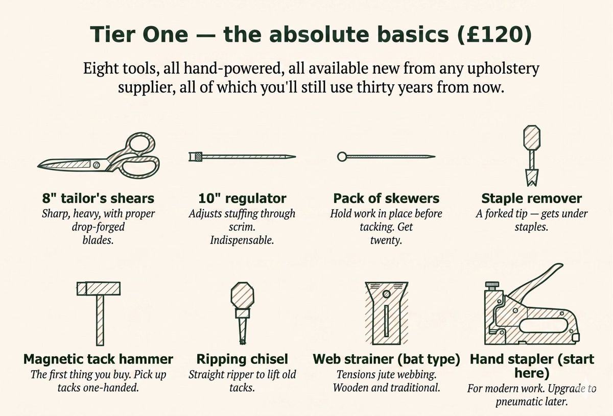 The eight Tier One upholstery hand tools labelled: 8-inch tailor's shears, 10-inch regulator, pack of skewers, staple remover, magnetic tack hammer, ripping chisel, bat-type web strainer and hand stapler