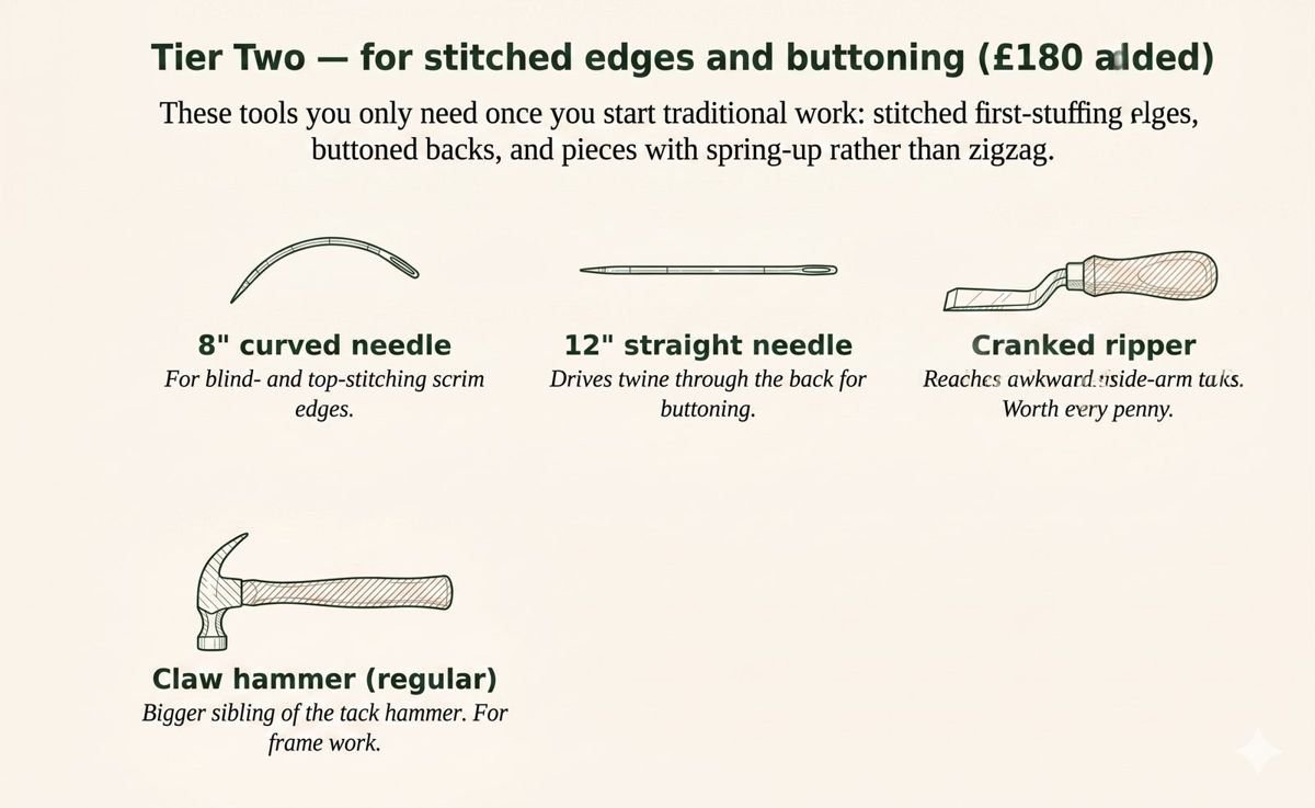 The Tier Two upholstery tools labelled: 8-inch curved needle, 12-inch straight needle, cranked ripper and a full-size claw hammer