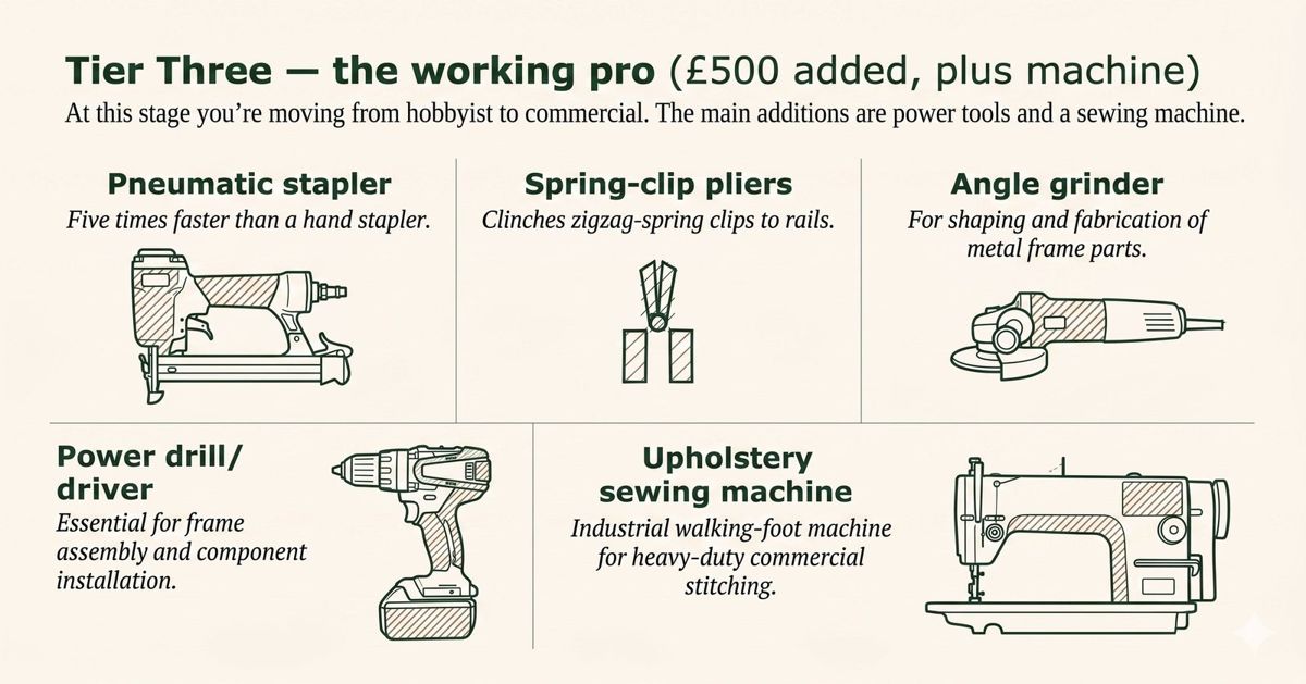 The Tier Three upholstery tools labelled: pneumatic stapler, spring-clip pliers, angle grinder, power drill/driver and an industrial walking-foot sewing machine