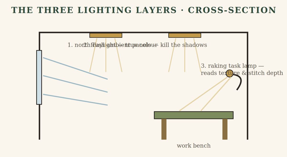 Cross-section of a workshop showing three lighting layers: north daylight, even ambient panels, and a movable task light