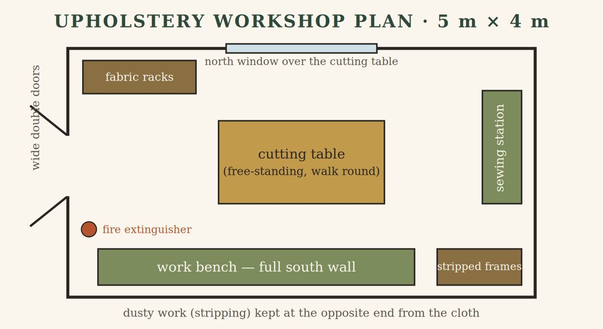 Scale plan of a 5m by 4m two-person upholstery workshop: main bench along the south wall, central cutting table, sewing station on the east wall, fabric racks and stripped-frame storage at opposite ends